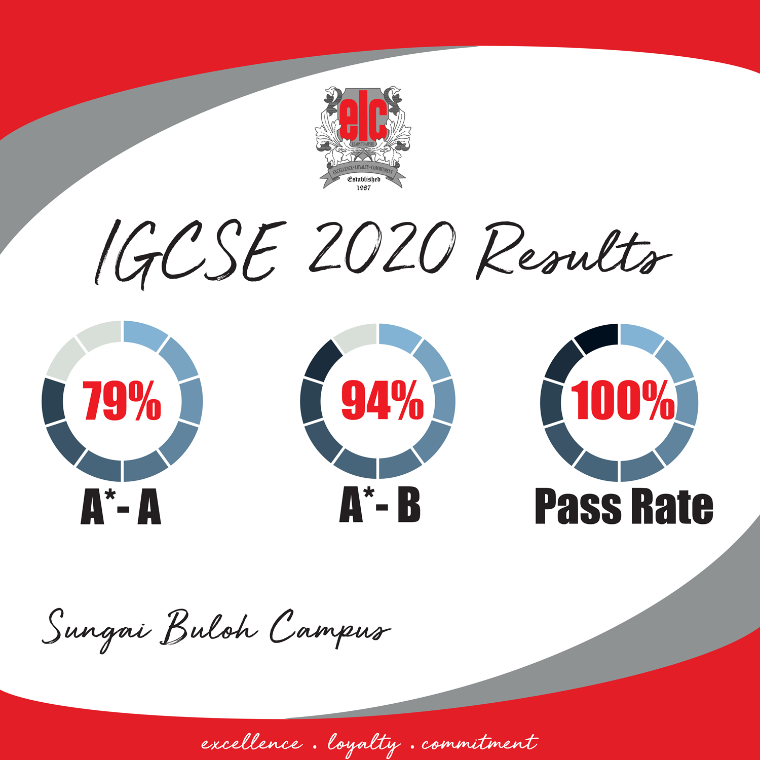 Sungai Buloh IGCSE Results