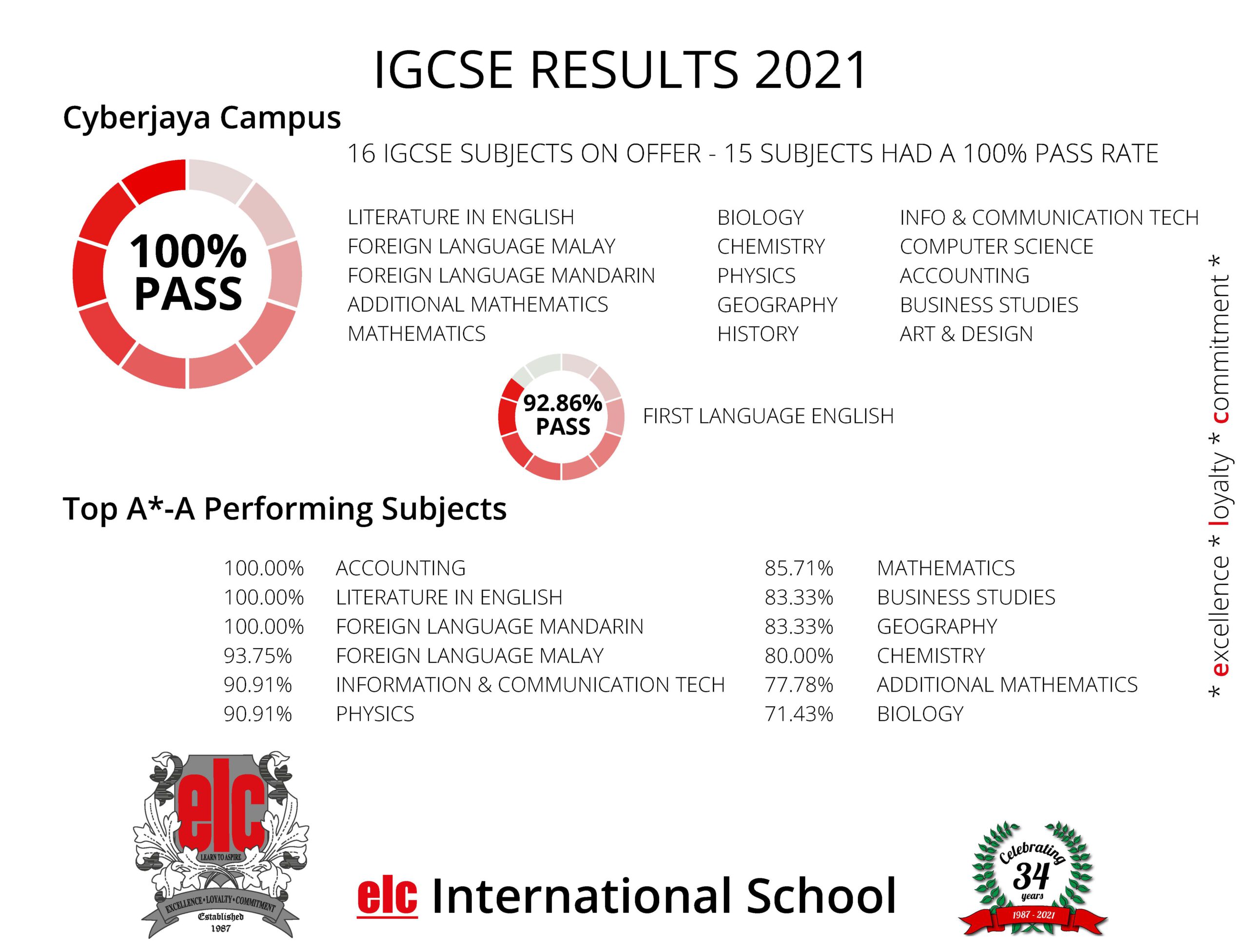 IGCSE 2021 CJ Subjects