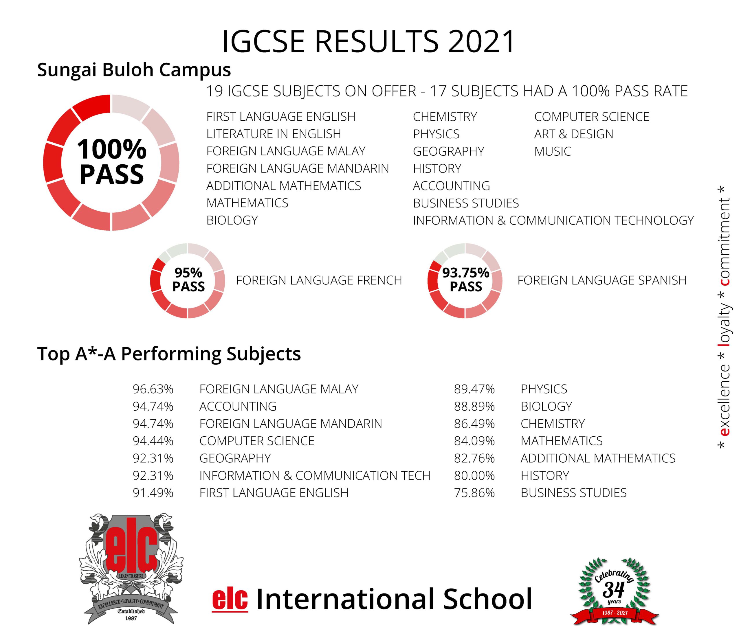 elc IGCSE 2021 subjects
